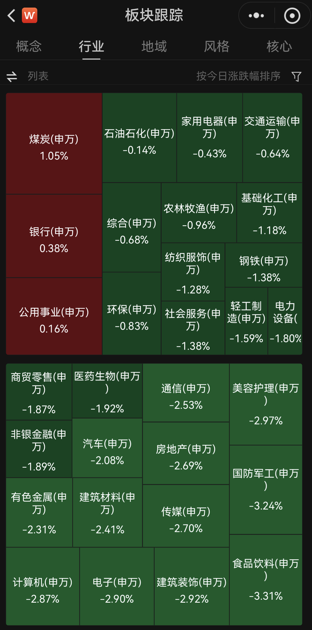 大漲一天就喫面！今日A股大跌，發生了什么？