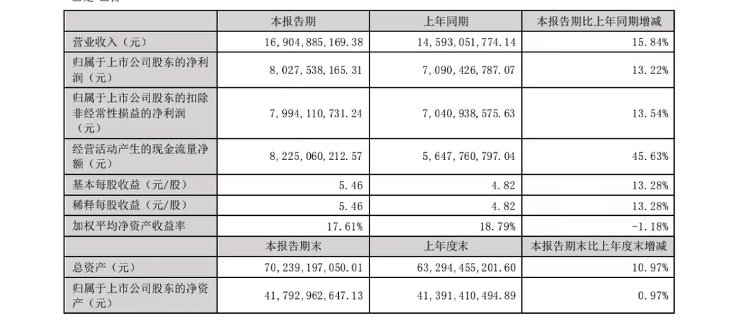 今年跌幅最大的一线白酒 逆周期加槓杆惹爭議 瀘州老窖中報遇困境