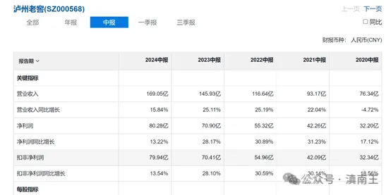 瀘州老窖2024半年報出爐：六大看點支撐穩與進！