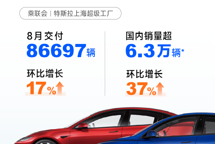 8月特斯拉上海超級工廠交付超8.6萬輛汽車