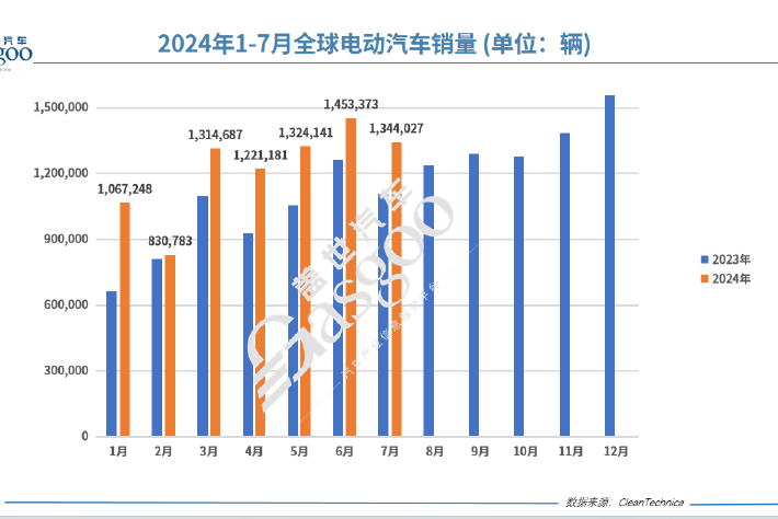 7月全球電動車榜單：比亞迪秦L攻勢正猛