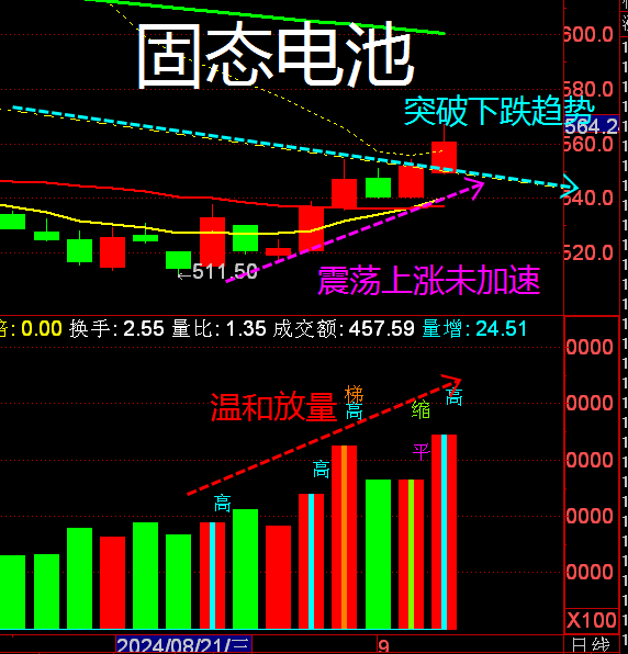 【熱點掘金】固態電池，主力正在吸籌，還有機會！