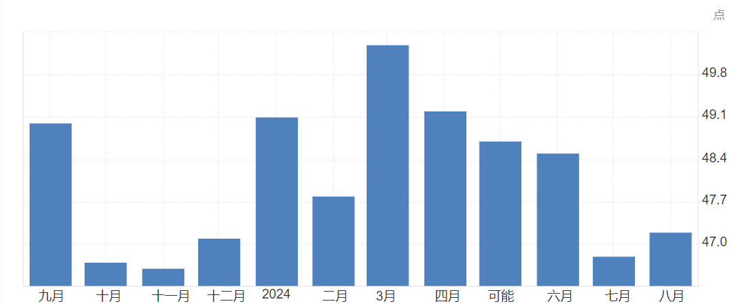 制造業 PMI 上升至47.2，但仍舊低於市場預期