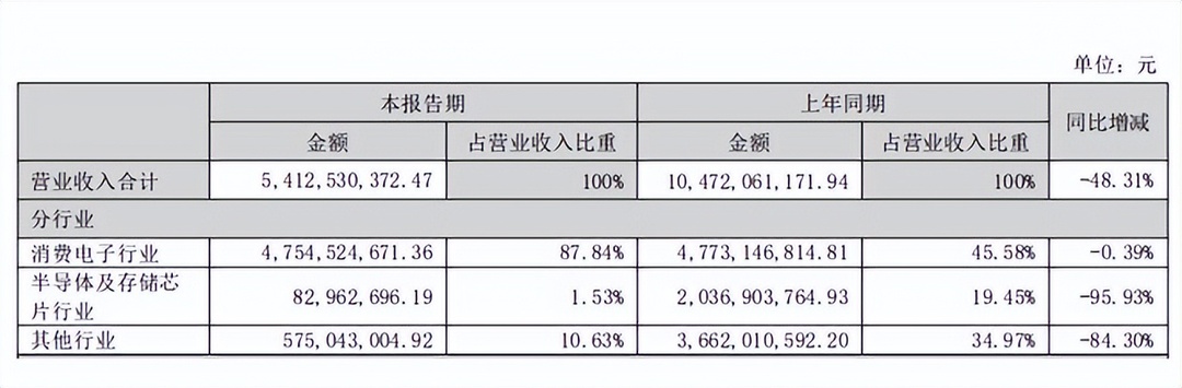 康佳半年報營收同比下降48.31%，原總裁周彬竟然升職？