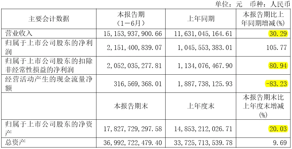 賽輪輪胎2024Q2業績解析（營收利潤大增-應收庫存高-籌資淨額創新高）