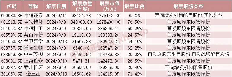 下周A股“券商一哥”解禁超170億！