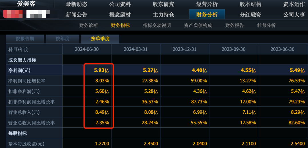 5個醫美化妝品龍頭集體暴雷，4個業績高增長，機會非常明確了