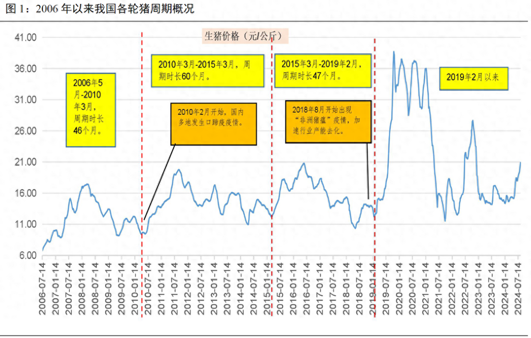 日進一個小目標？豬行業回暖，豬周期上行期回歸?