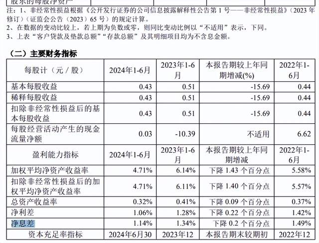 A股上市行中墊底！廈門銀行上半年息差收窄至1.14%