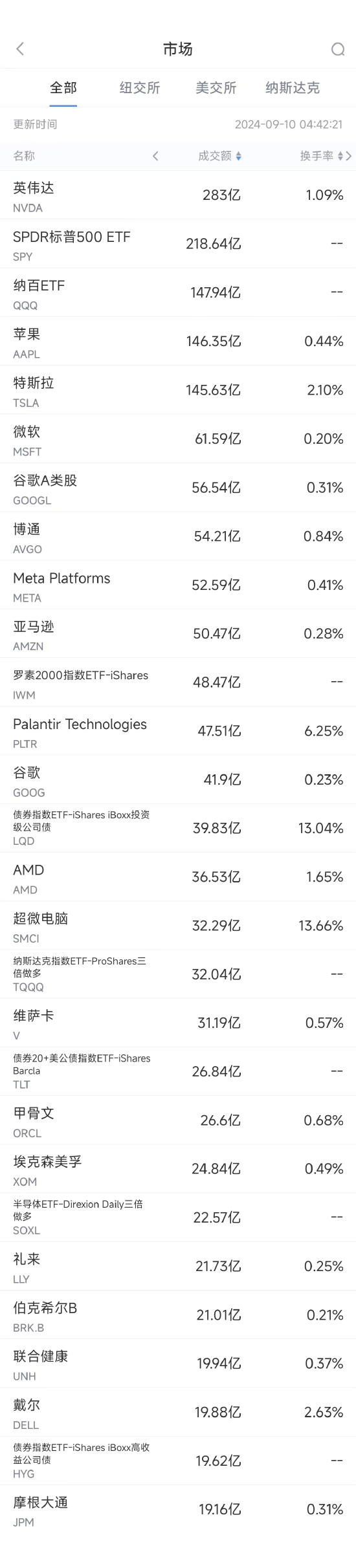 9月9日美股成交額前20：蘋果推出首款AI手機，但國行版暫不支持AI功能