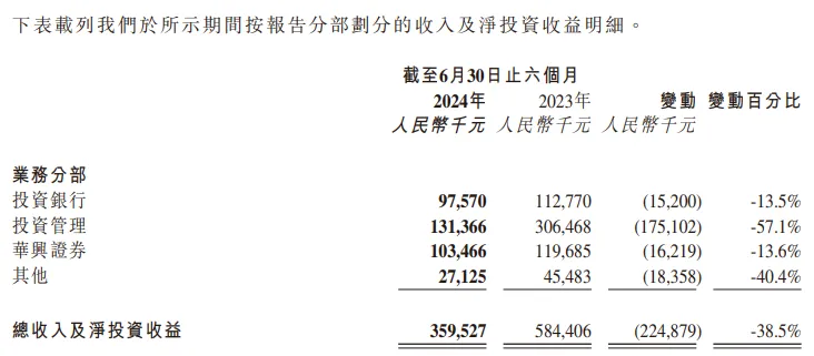 華興資本復牌大跌66.3% 董事長被留置致停牌一年半 董事長夫人“替夫出徵”