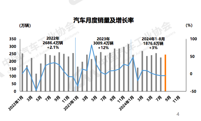 8月汽車產銷同比下滑，放寬限購呼聲不斷