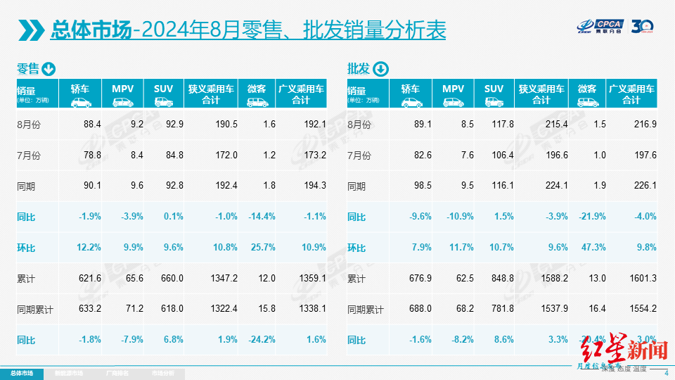 乘聯會：8月乘用車零售190.5萬輛，整體車市熱度有所回升