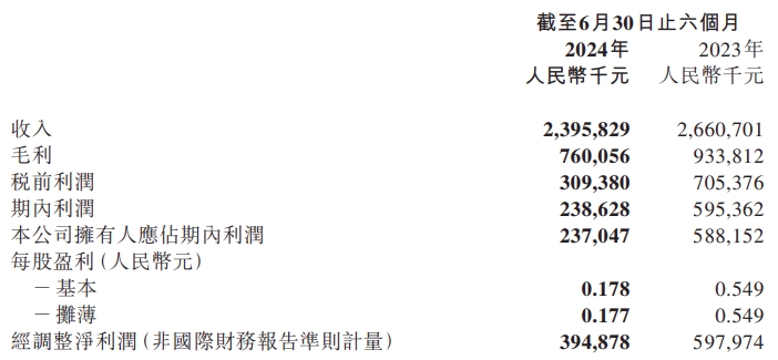 茶百道納入港股通三日股價連跌三日，市值蒸發34.7億港元