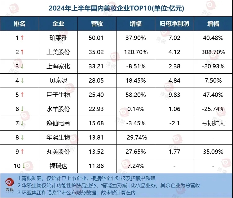 上美股份發布2024中期報告，以“高增長、高股息、高回報”獲高投資價值