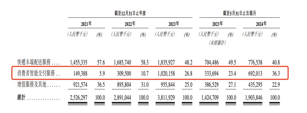 你五毛他一塊 豐巢居然收了8 億滯納金 今年終於賺錢准備衝擊上市了