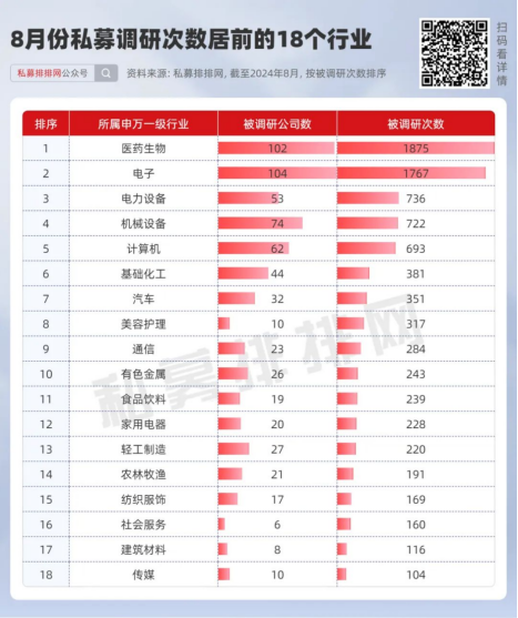 8月私募調研A股次數暴增3倍 ！多只生物醫藥個股獲扎堆調研