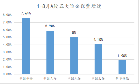 A股五大險企1-8月保費同比增長5.6%，中國平安增速最高