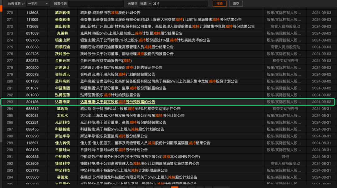 下周2700點懸了，董事長，實控人都要減持股票，這283個都別碰