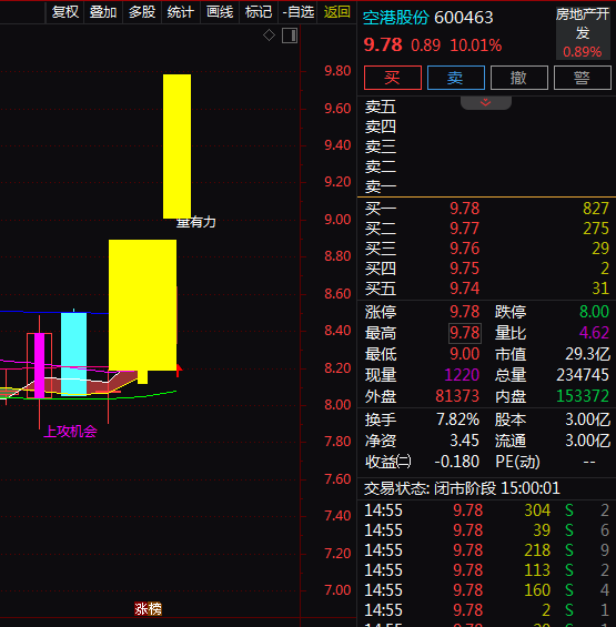 曾擬重組+房地產+北京國資，2天2板！2天上漲21.04%！還有機會嗎？