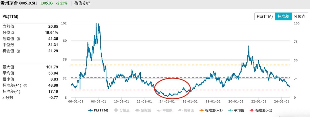 貴州茅台：股價跌穿1300元，創52個月新低