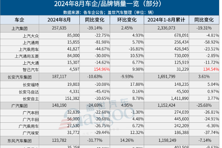 8月車企銷量一覽：理想問界差距拉大