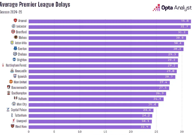 英超20支球隊死球後开球時間 阿森納31.8秒墊底