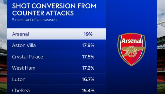 阿森納上賽季至今反擊射門轉化率19% 居英超榜首