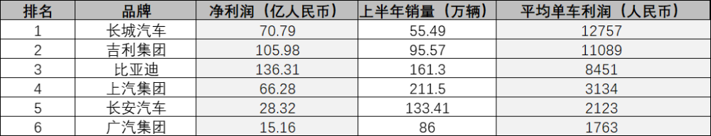 單車盈利僅8450元，比亞迪慌不慌？