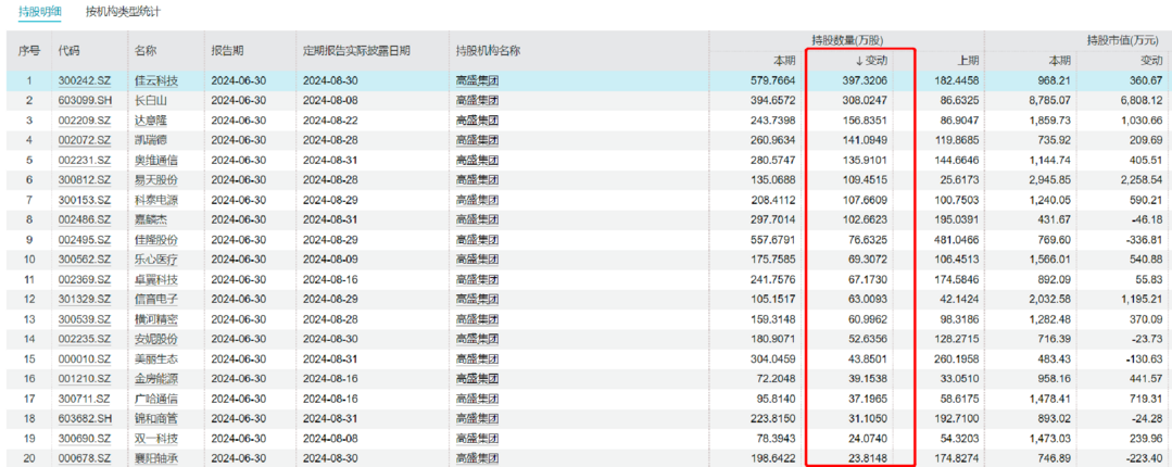 剛剛降息，高盛就抄底A股這20個股票，這個最近異動好明顯