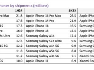 上半年全球十大暢銷手機出爐：國產僅小米上榜！