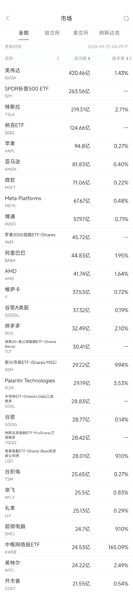 9月24日美股成交額前20：阿裏大漲7.9%，央行刺激政策推動中概股普漲