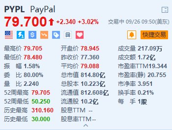 PayPal漲超3% 將支持美國企業账戶購买、持有和出售加密貨幣