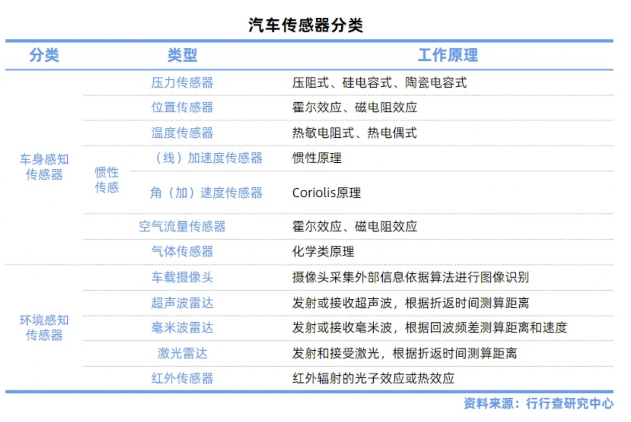 汽車傳感器“賽道”升級，國內外企業如何看待和布局？