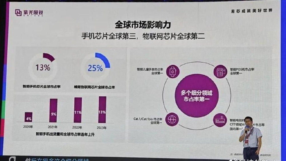 被低估的中國芯片廠：手機芯片全球第3、物聯網芯片全球第2