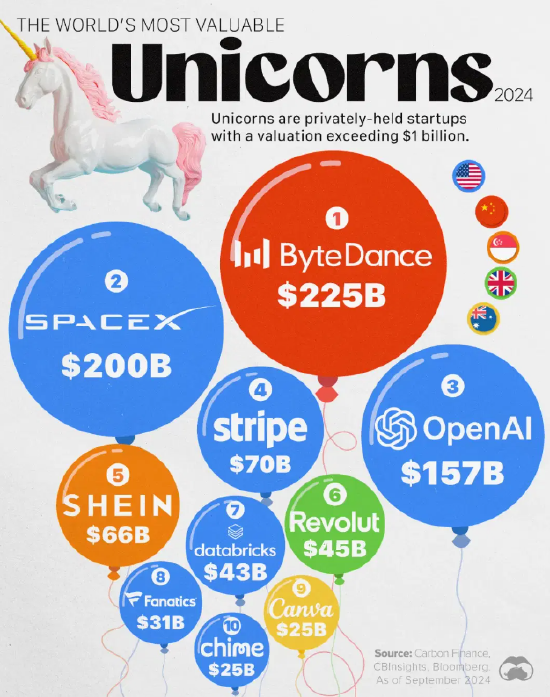 看圖：全球獨角獸Top 10 字節、SpaceX和OpenAI位列前三