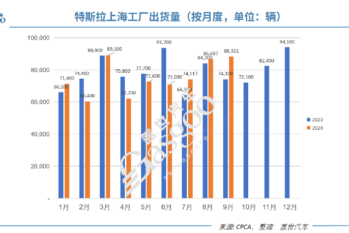 特斯拉Q3國產車銷量創歷史新高