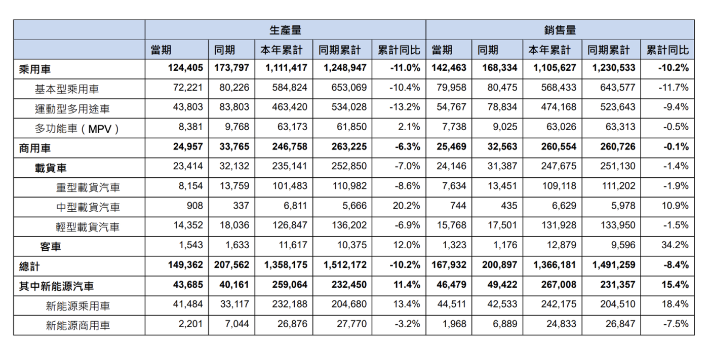 前三季度銷量同比下跌 東風自主仍需加速