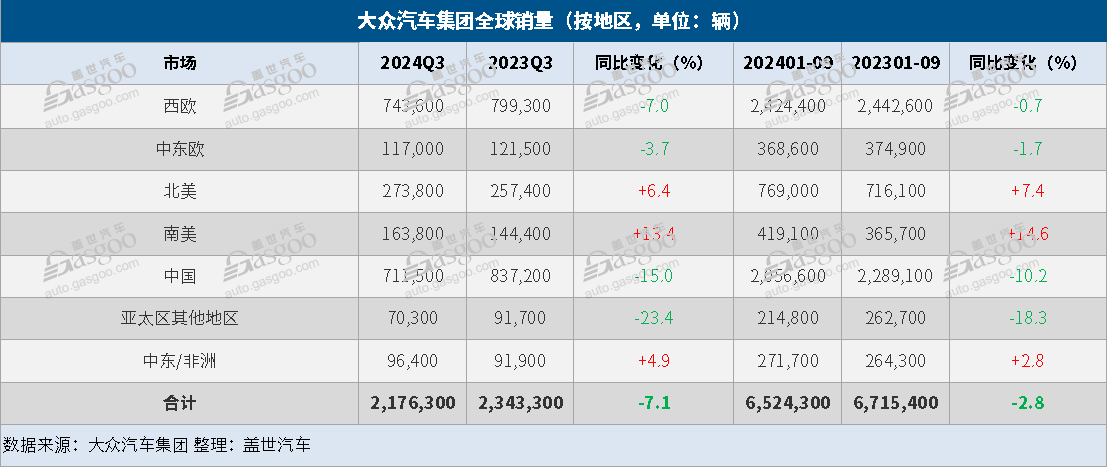 大衆汽車集團Q3全球售出217.6萬輛，在華銷量大跌15%