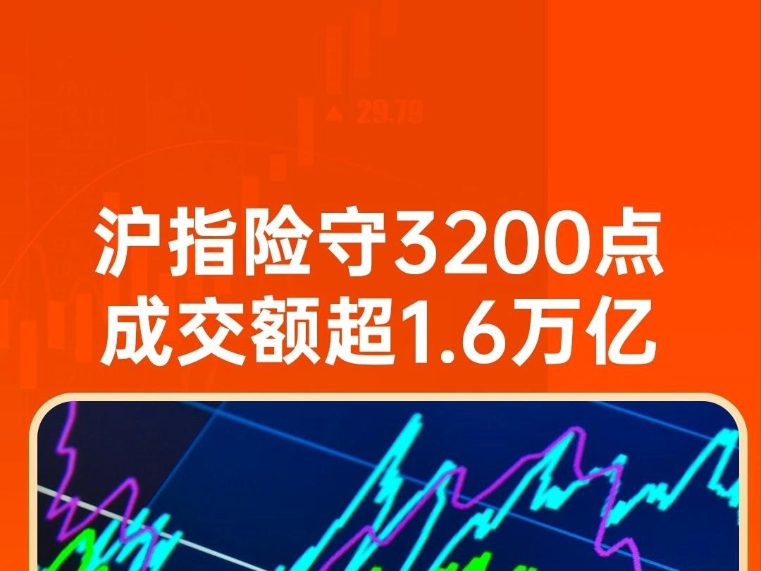 A股三大指數收跌，滬指險守3200點，成交額超1.6萬億