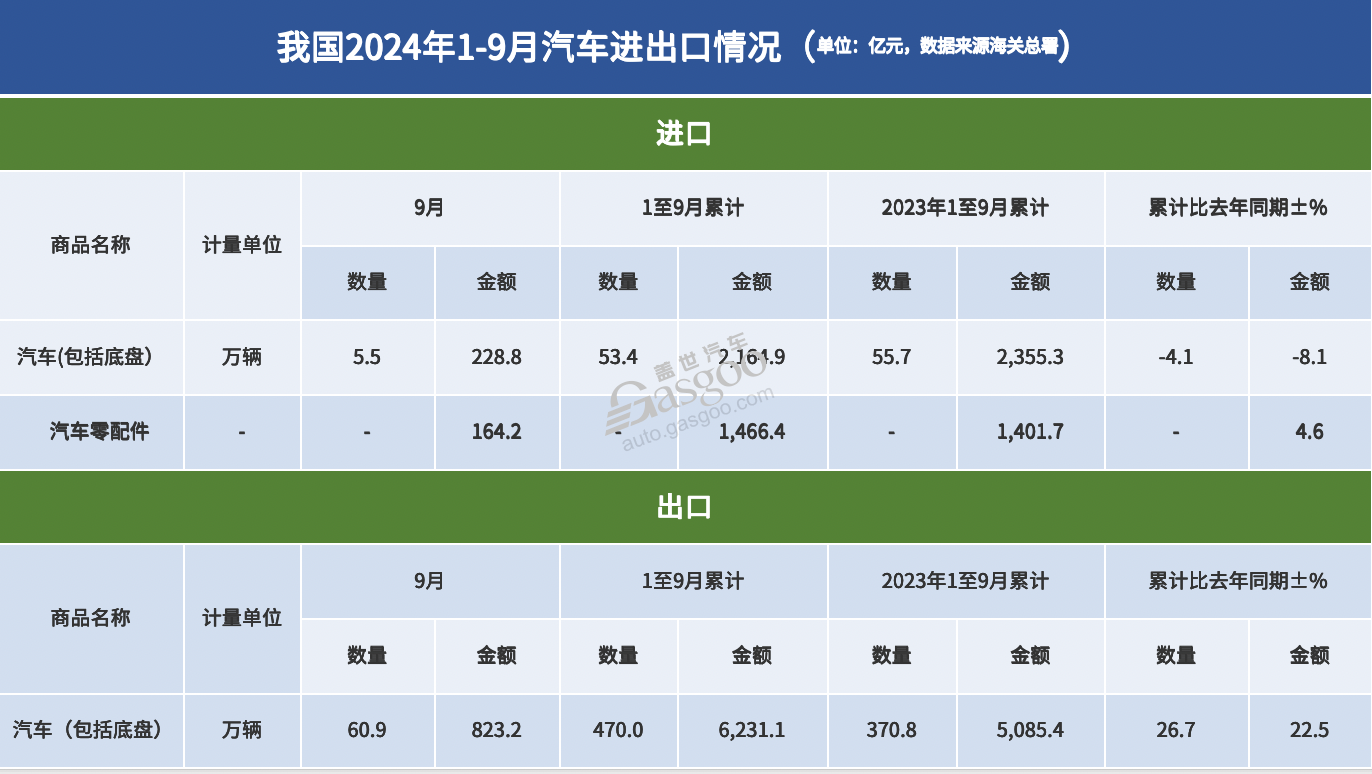 前三季度，我國汽車出口增加百萬輛