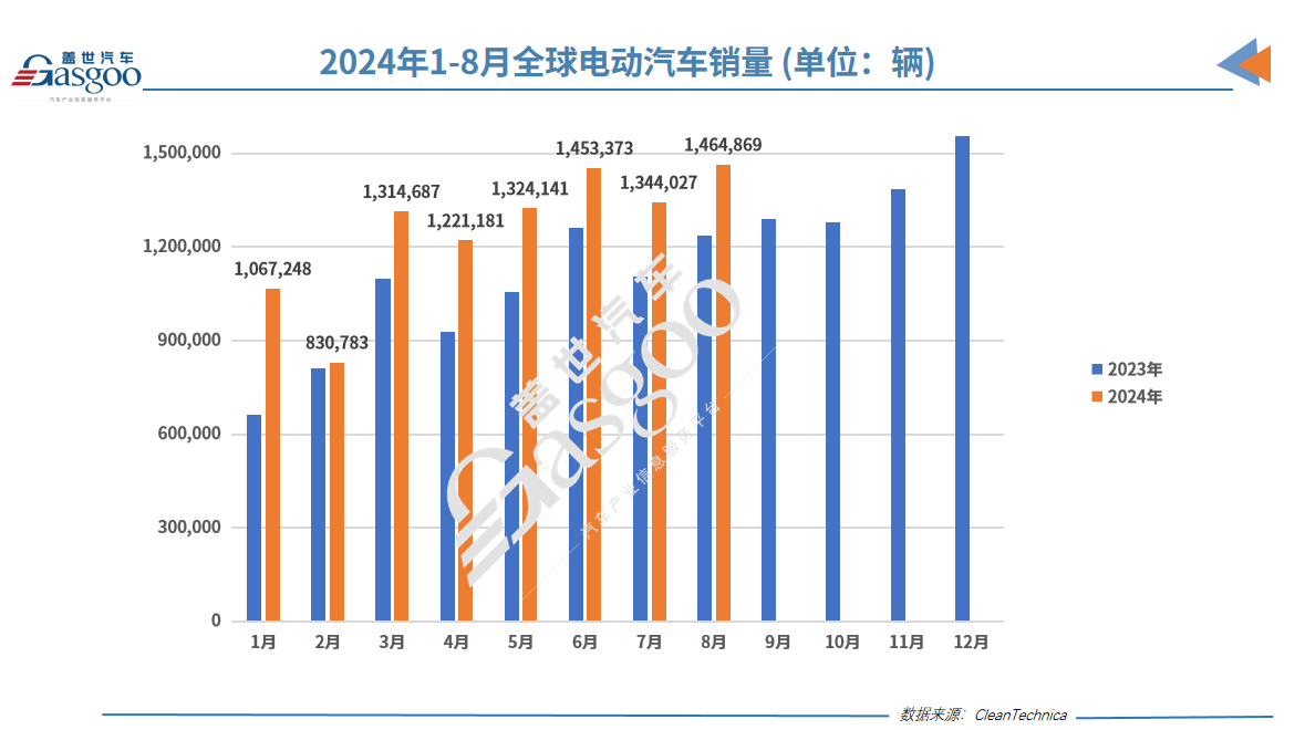 8月全球電動車市場大爆發：比亞迪霸榜，五菱強勢回歸