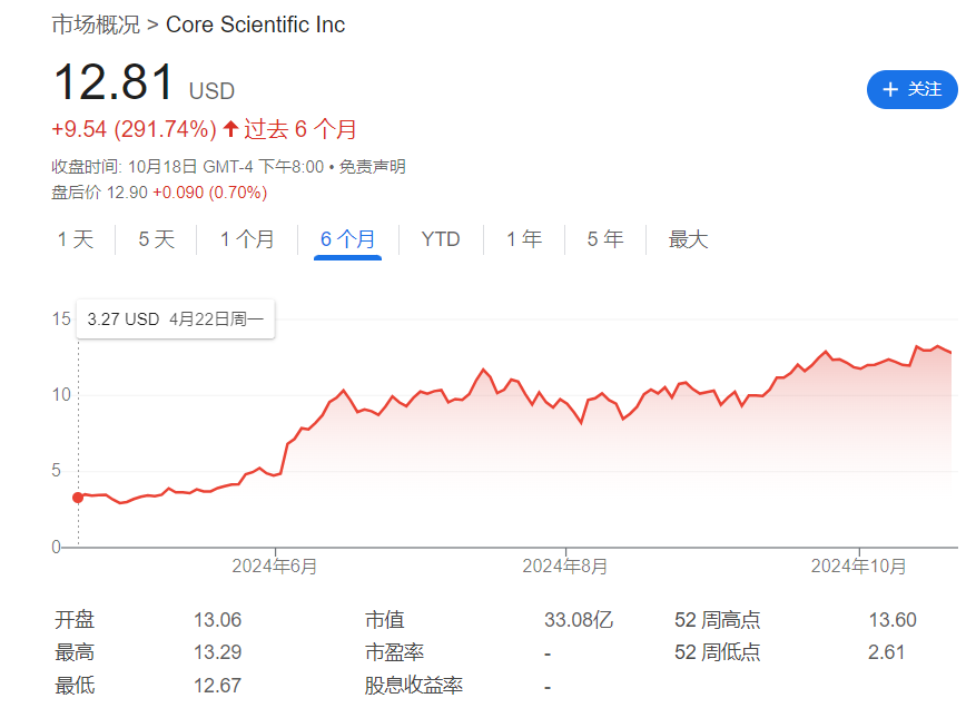 比特幣減半六個月後，礦企紛紛轉向AI，股價漲飛了