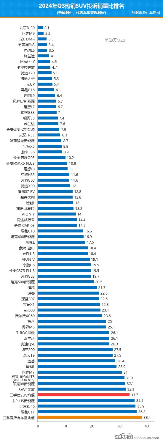 2024年三季度熱銷SUV投訴銷量比排行