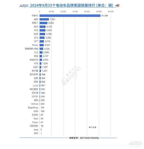 美國8月電動汽車注冊量同比增長18%：特斯拉依然領先，雪佛蘭強勢回歸