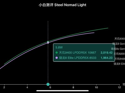 天璣9400奪得GPU性能、能效雙冠，實測表現太恐怖了！