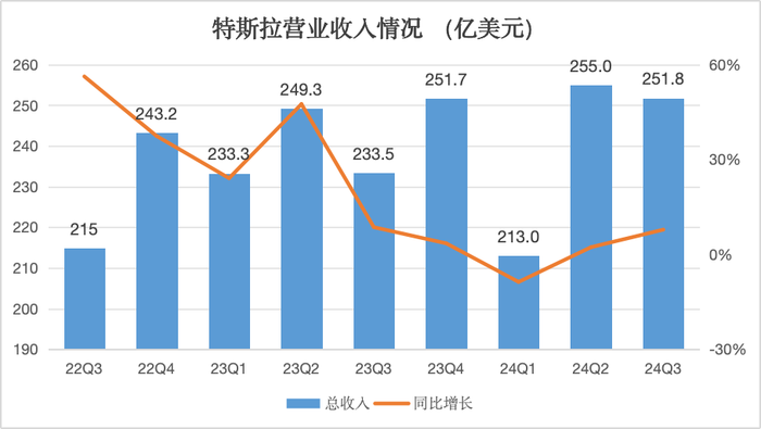 Robotaxi砍掉的特斯拉市值，財報又贏回來了