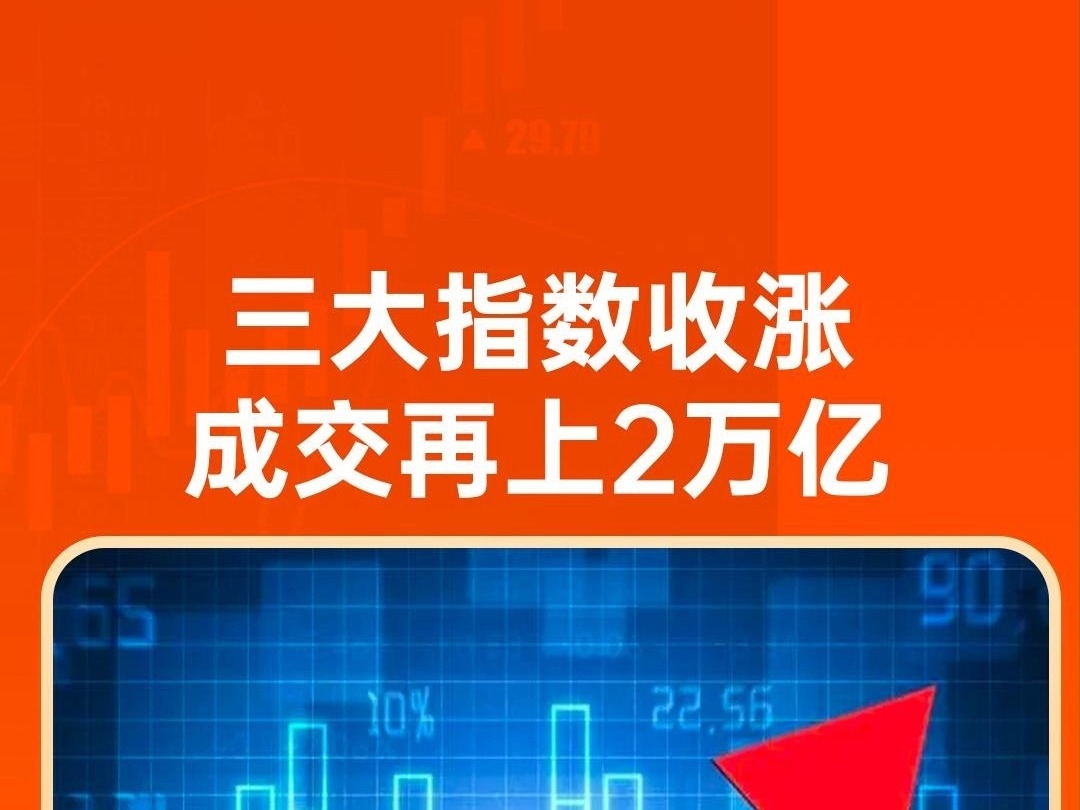 三大指數收漲！成交額超2.2萬億 光伏板塊掀漲停潮