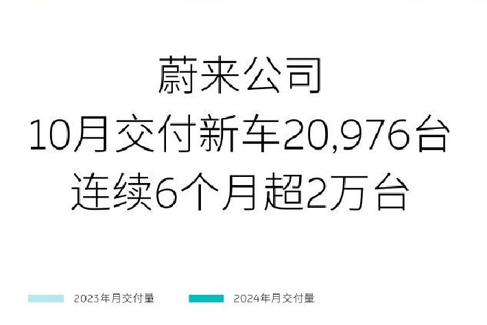 蔚來公司10月交付20976台新車