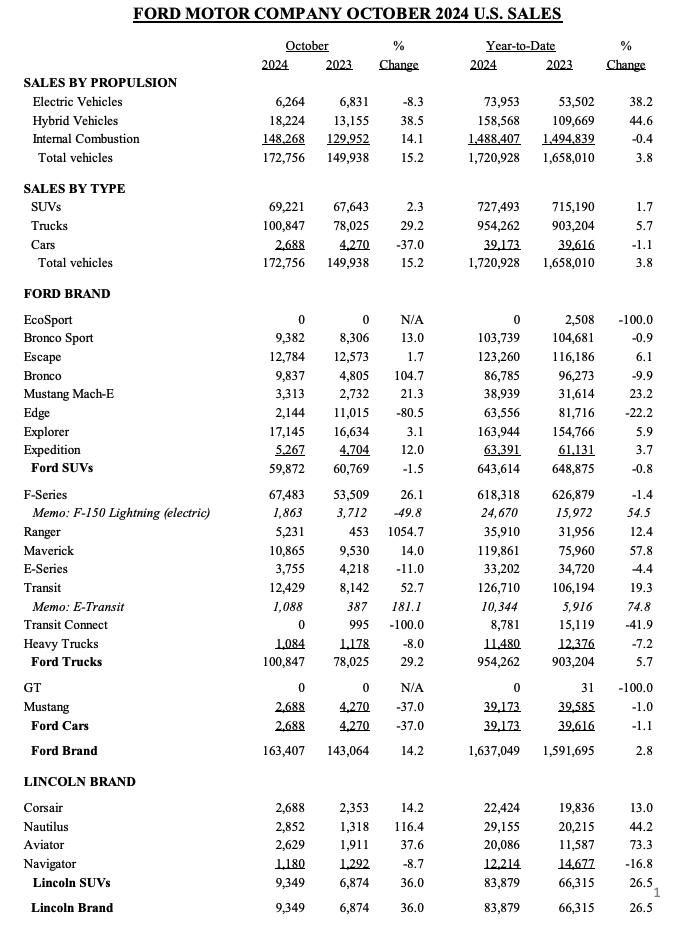 福特10月美國市場銷量同比增加15.2%